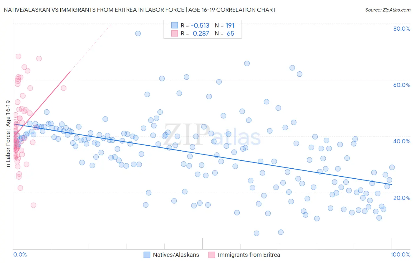 Native/Alaskan vs Immigrants from Eritrea In Labor Force | Age 16-19