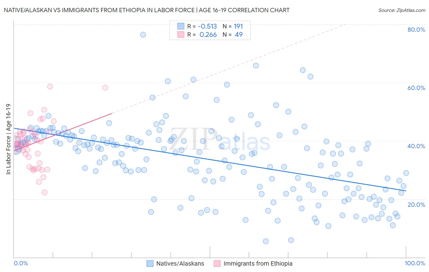 Native/Alaskan vs Immigrants from Ethiopia In Labor Force | Age 16-19