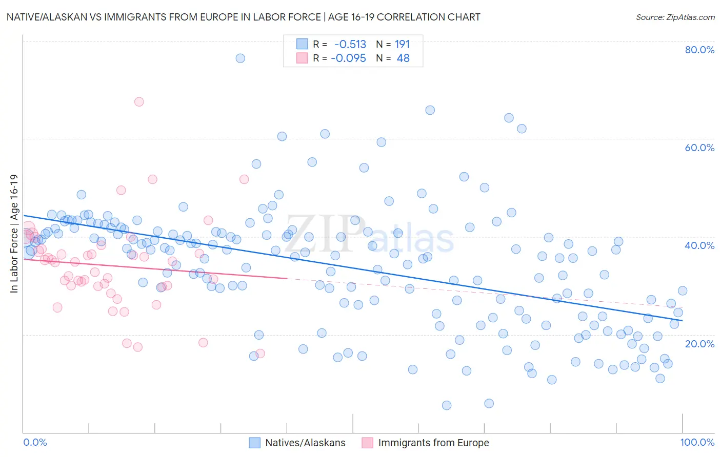 Native/Alaskan vs Immigrants from Europe In Labor Force | Age 16-19