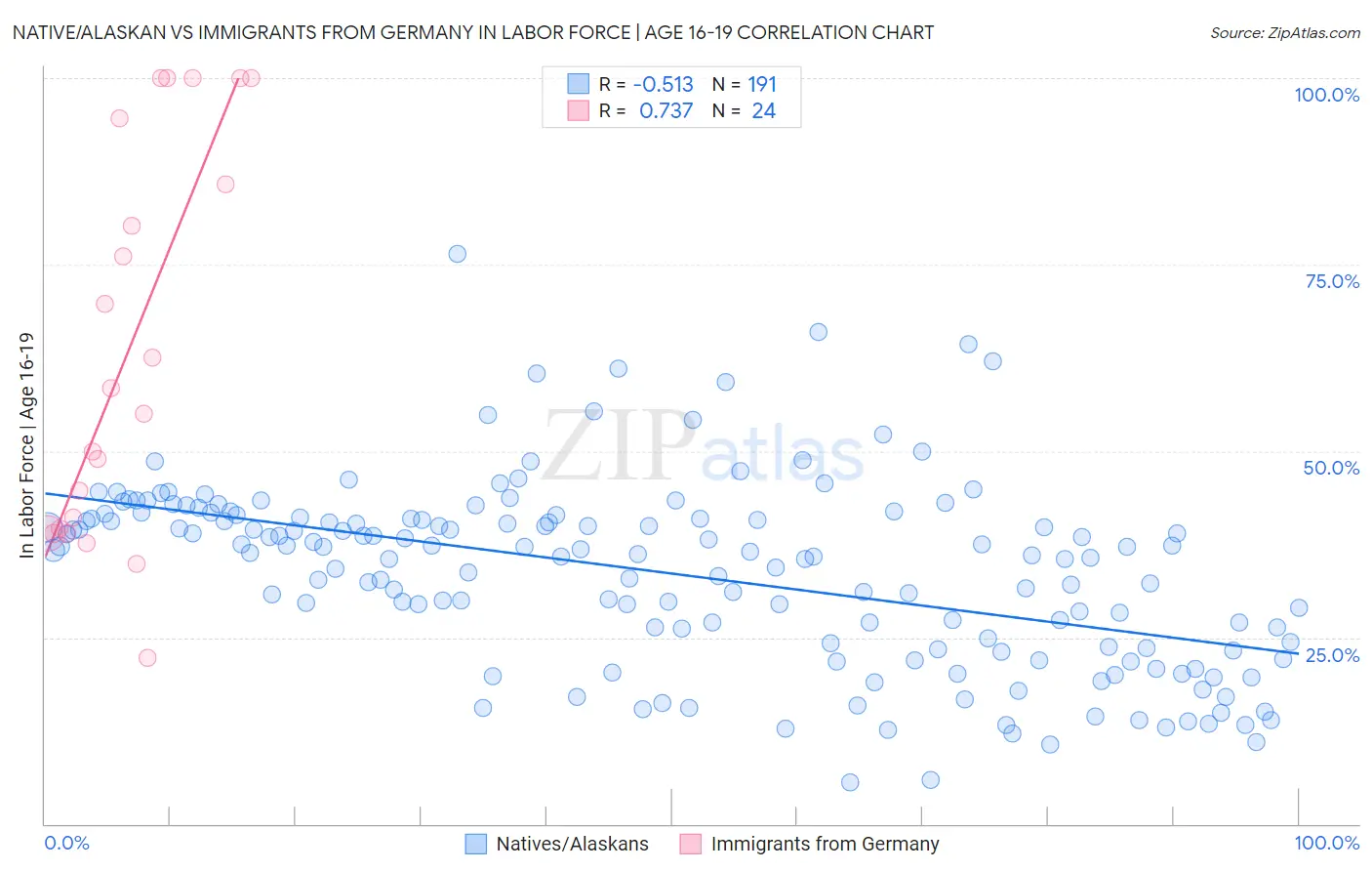 Native/Alaskan vs Immigrants from Germany In Labor Force | Age 16-19