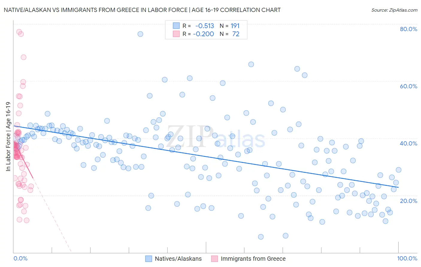 Native/Alaskan vs Immigrants from Greece In Labor Force | Age 16-19