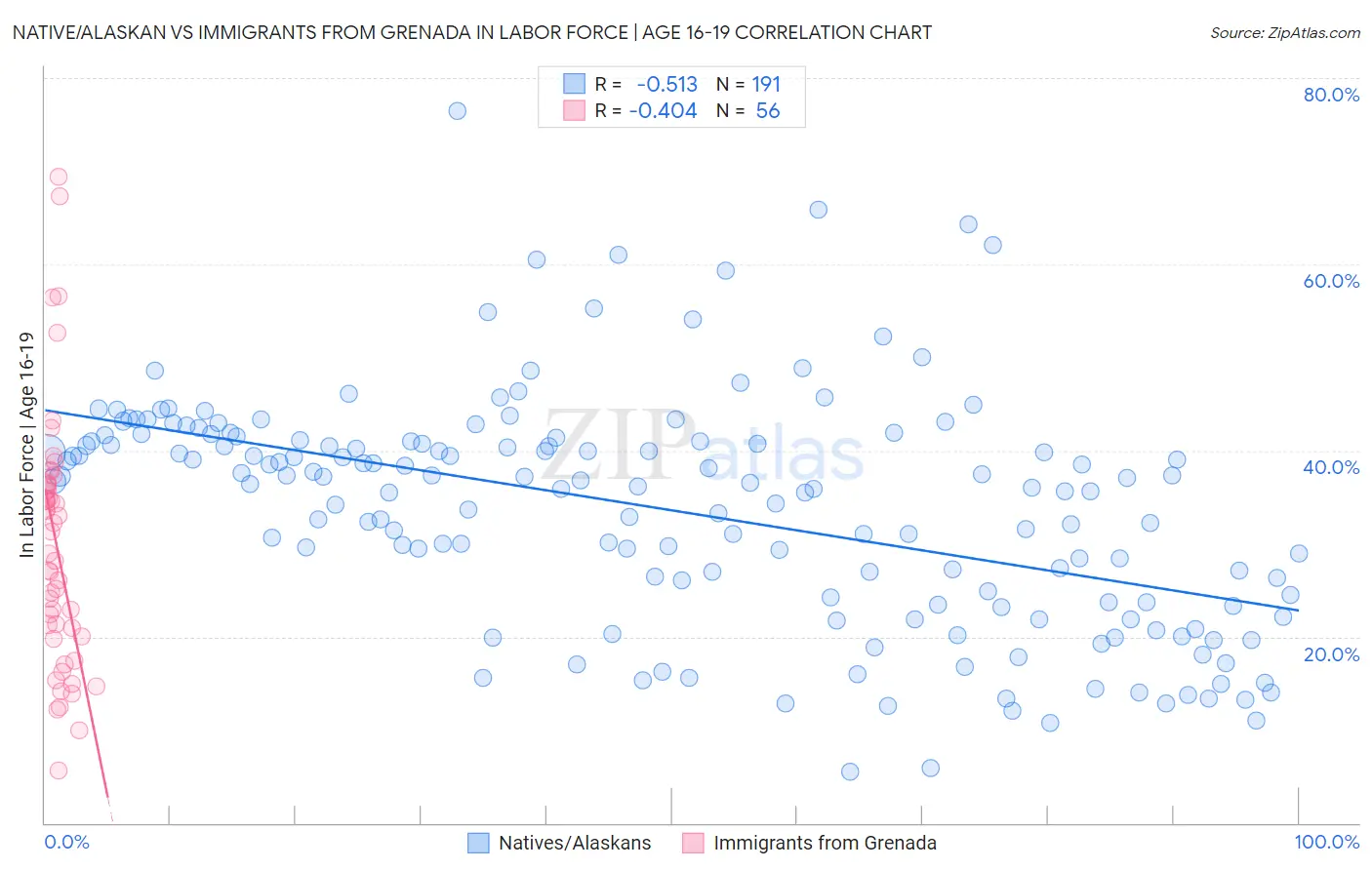 Native/Alaskan vs Immigrants from Grenada In Labor Force | Age 16-19