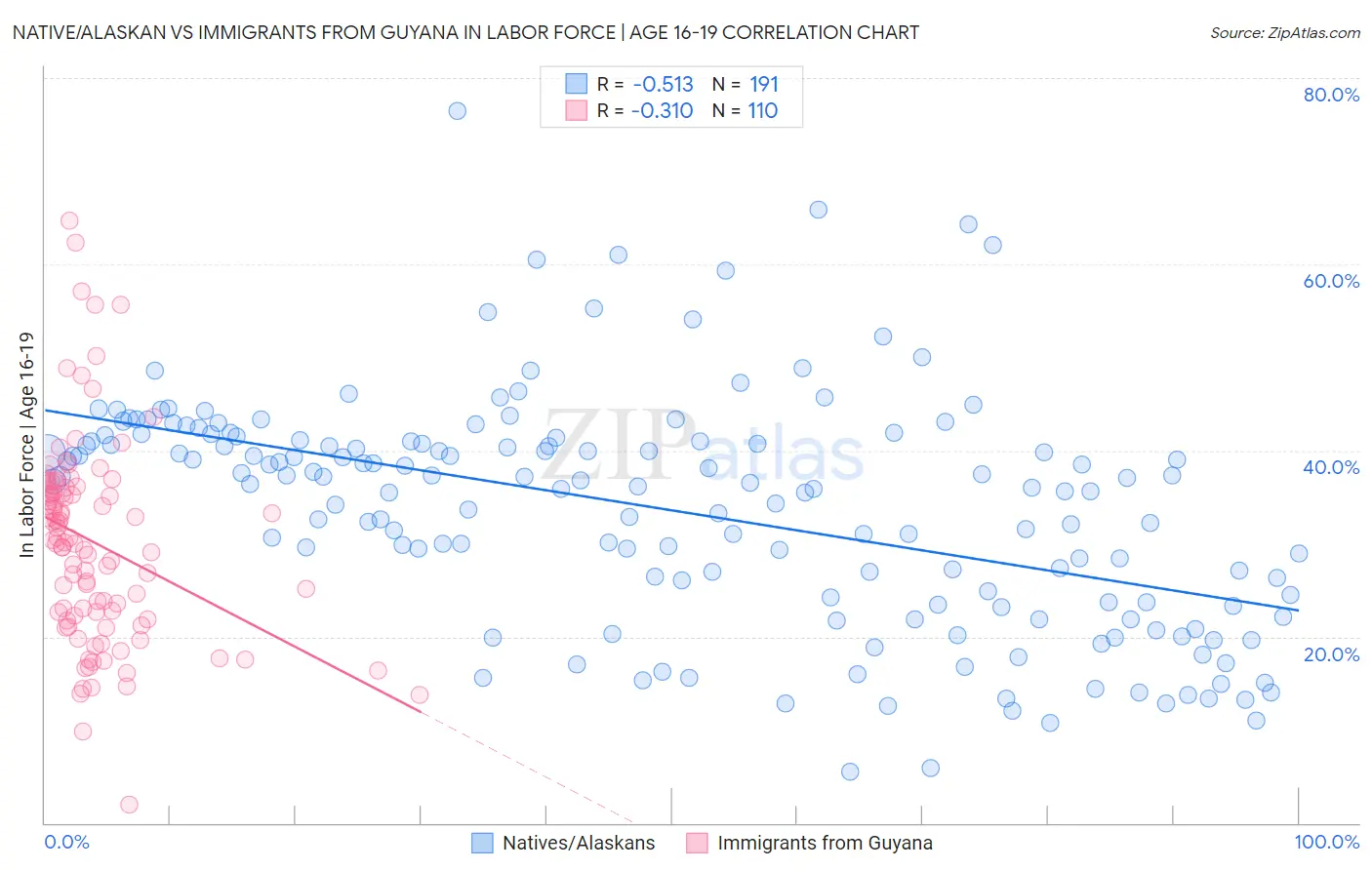 Native/Alaskan vs Immigrants from Guyana In Labor Force | Age 16-19