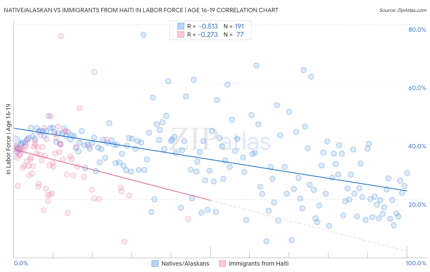 Native/Alaskan vs Immigrants from Haiti In Labor Force | Age 16-19