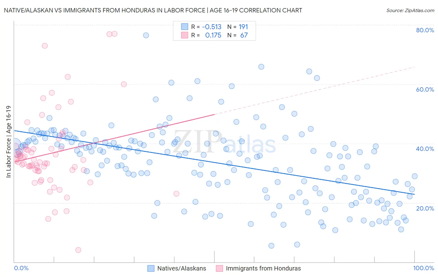 Native/Alaskan vs Immigrants from Honduras In Labor Force | Age 16-19