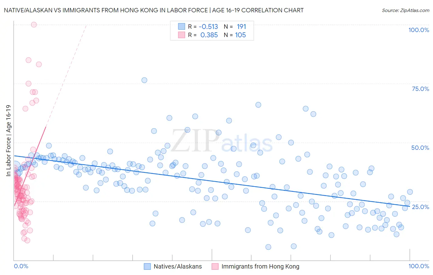 Native/Alaskan vs Immigrants from Hong Kong In Labor Force | Age 16-19
