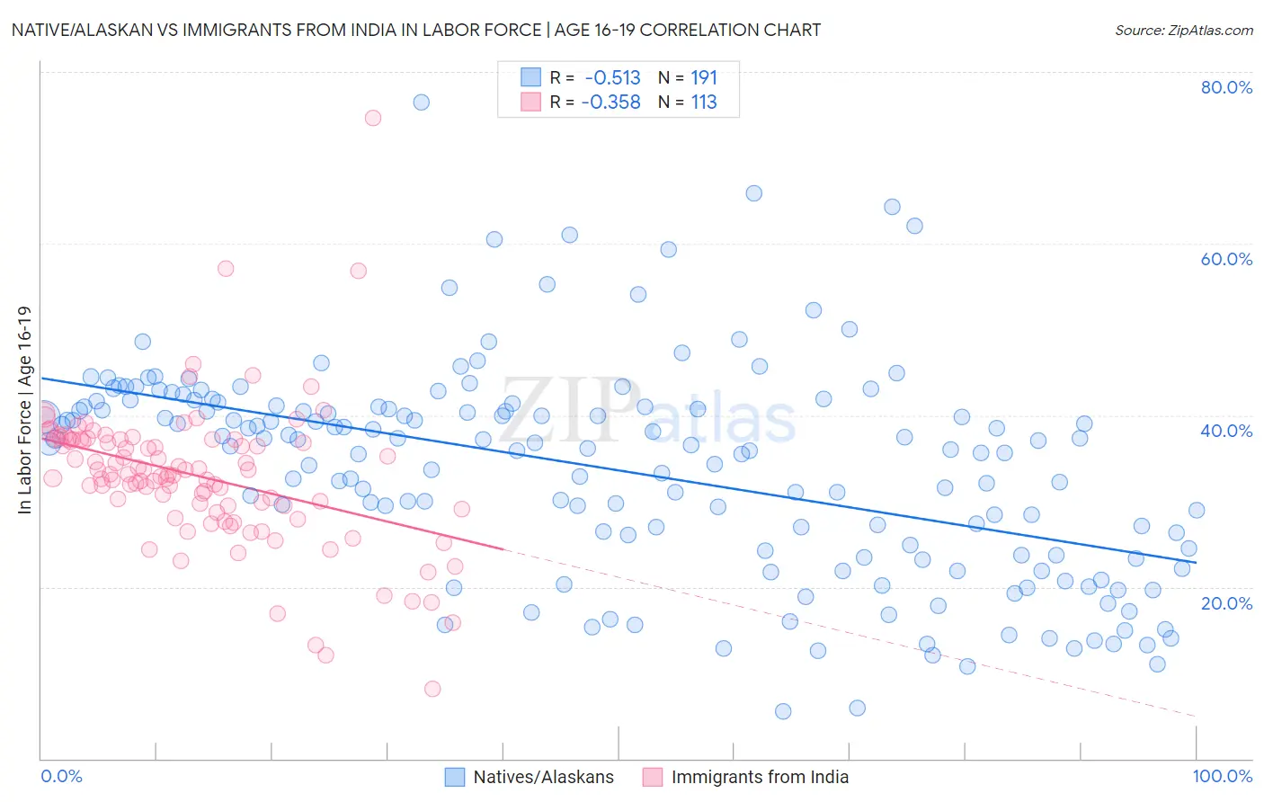 Native/Alaskan vs Immigrants from India In Labor Force | Age 16-19