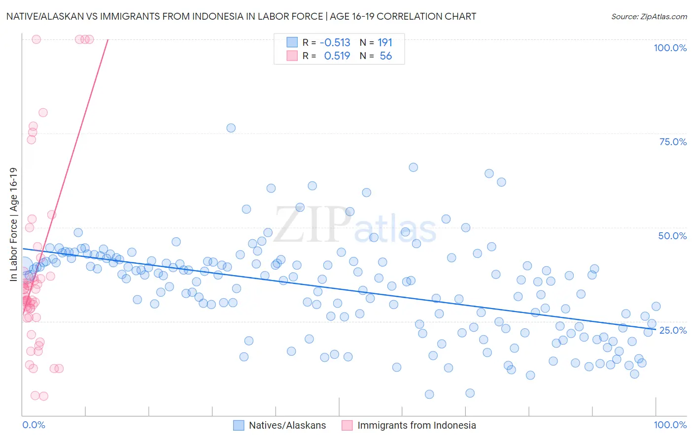 Native/Alaskan vs Immigrants from Indonesia In Labor Force | Age 16-19