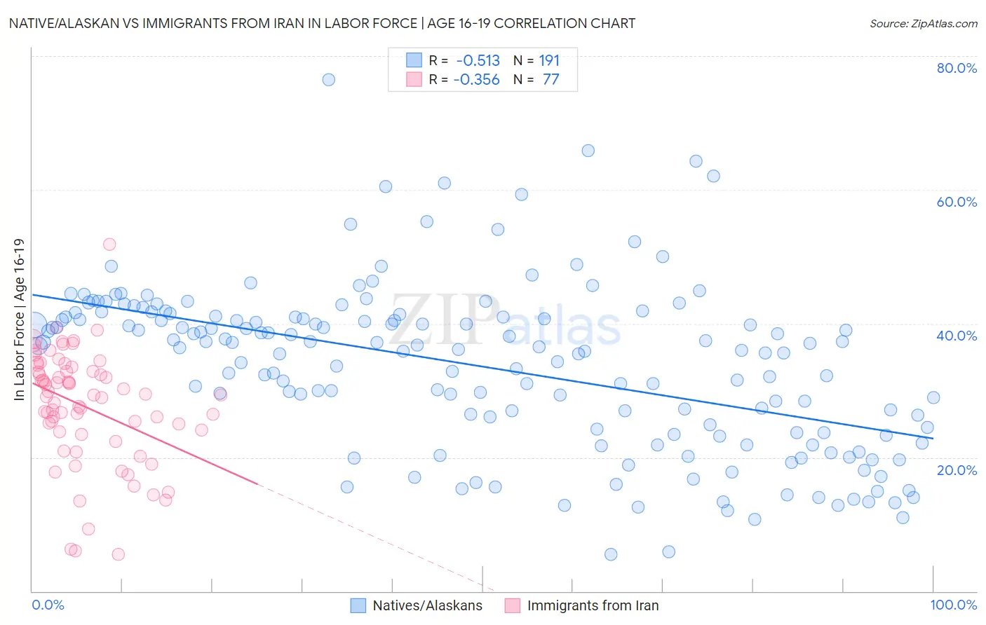 Native/Alaskan vs Immigrants from Iran In Labor Force | Age 16-19