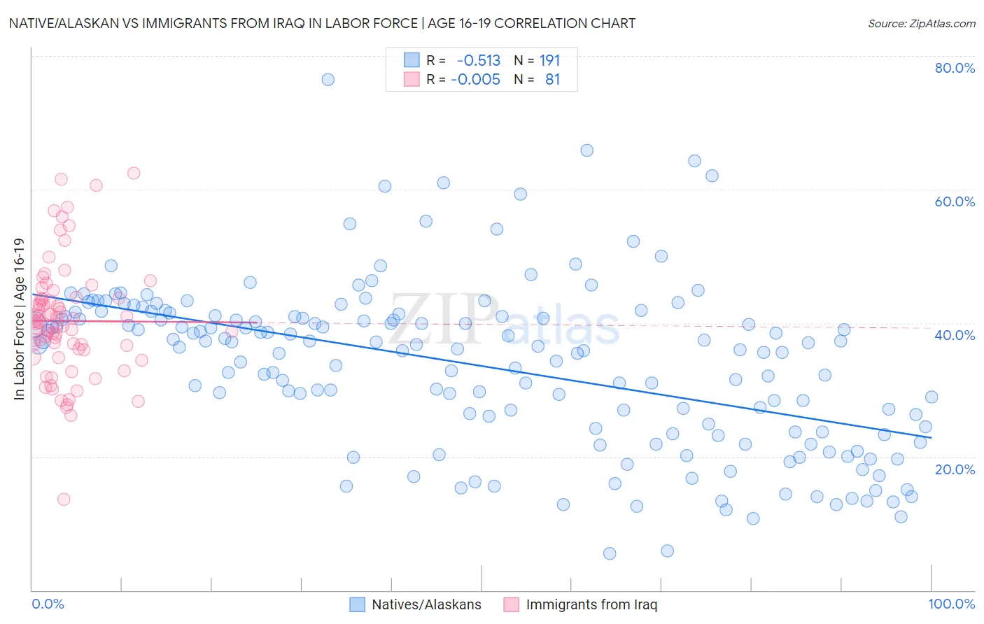 Native/Alaskan vs Immigrants from Iraq In Labor Force | Age 16-19