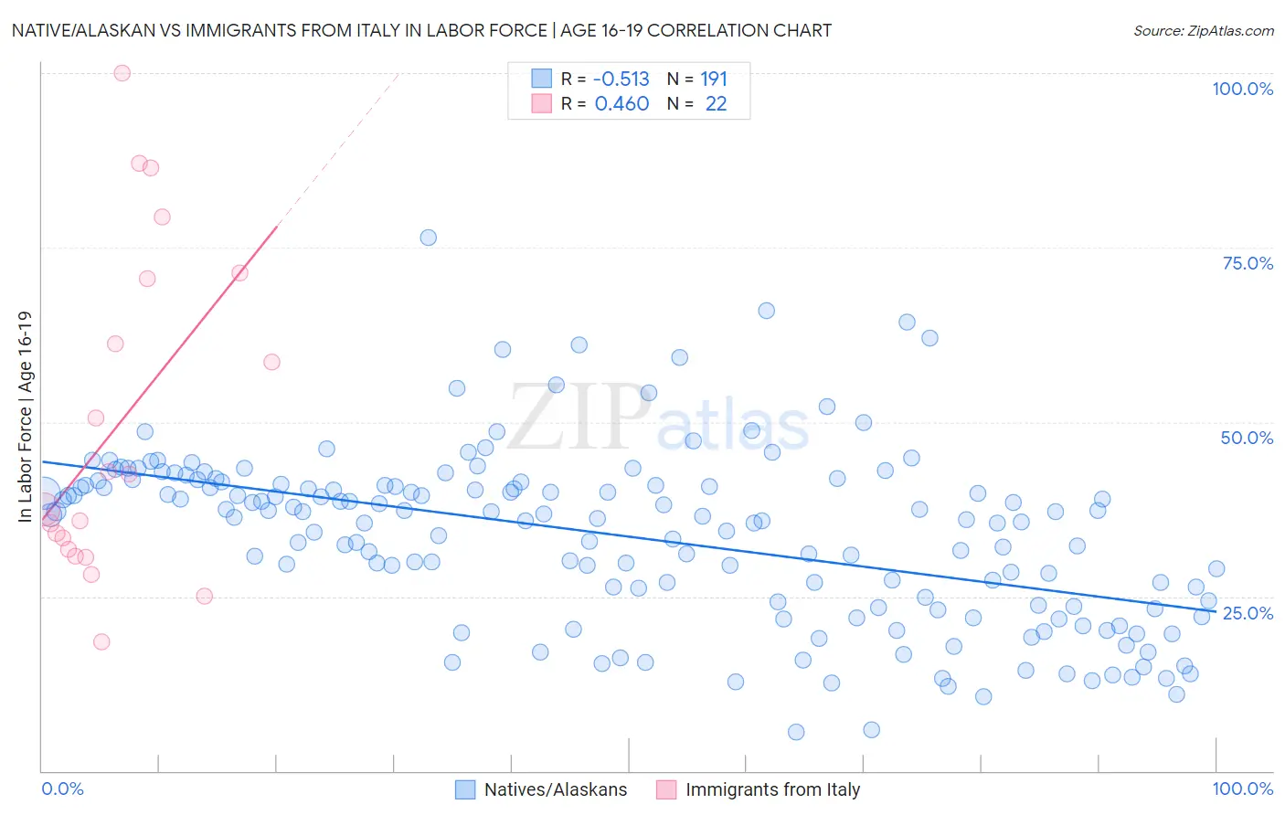 Native/Alaskan vs Immigrants from Italy In Labor Force | Age 16-19