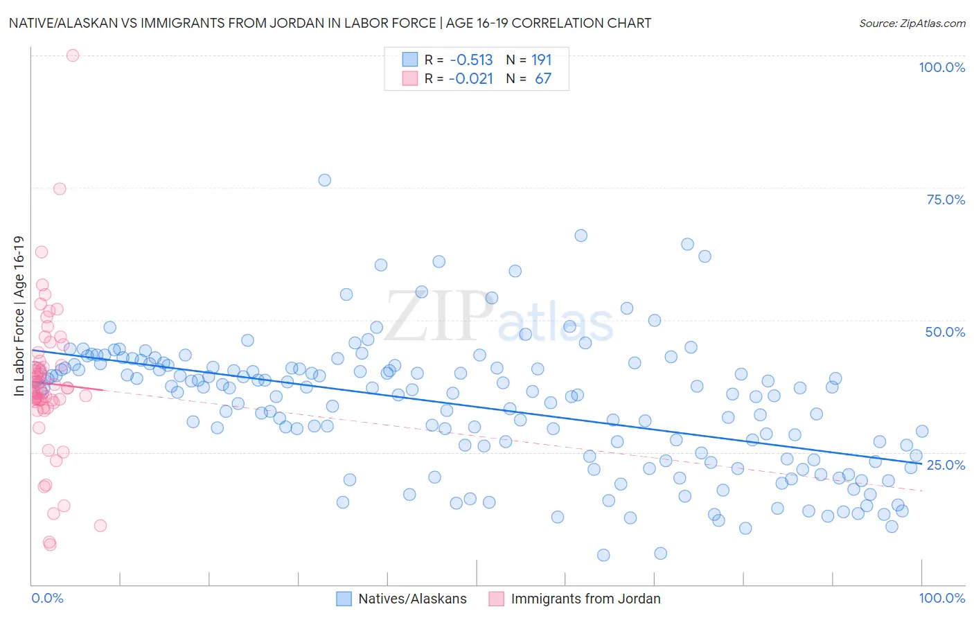 Native/Alaskan vs Immigrants from Jordan In Labor Force | Age 16-19