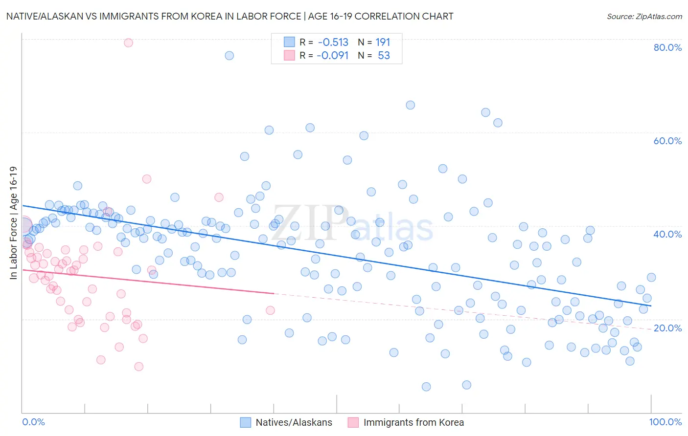 Native/Alaskan vs Immigrants from Korea In Labor Force | Age 16-19