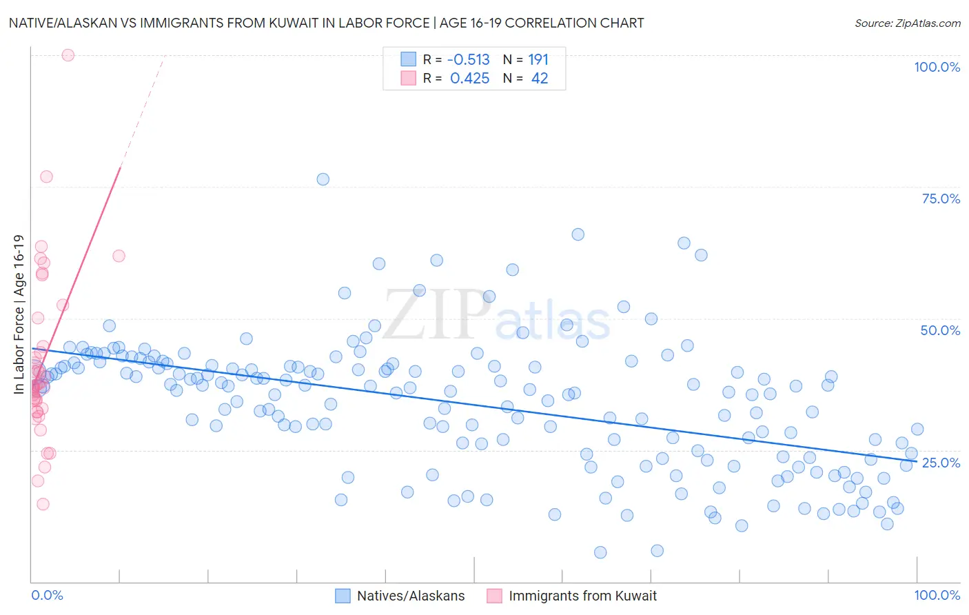 Native/Alaskan vs Immigrants from Kuwait In Labor Force | Age 16-19