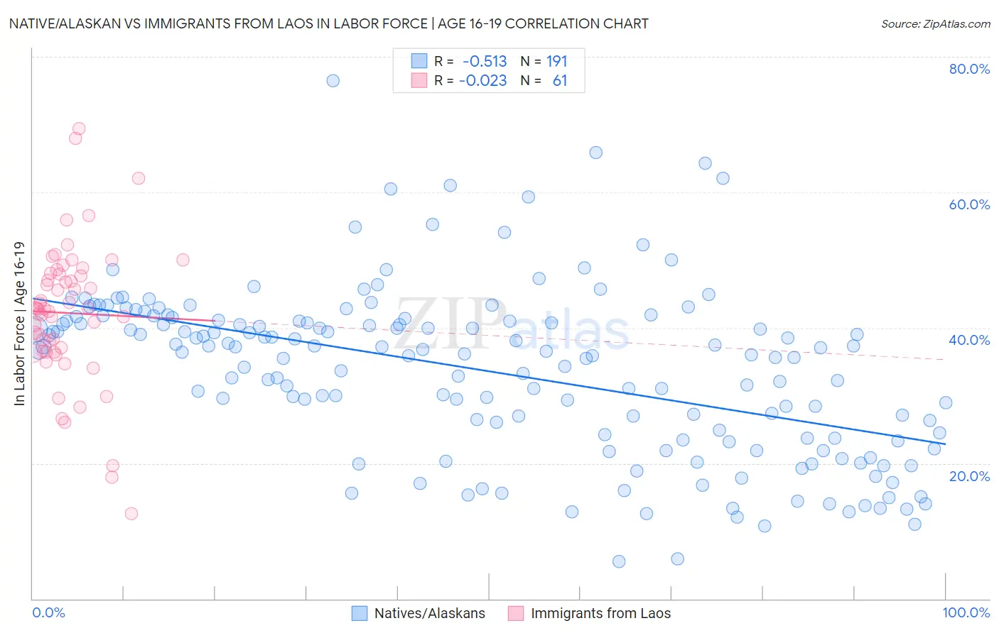 Native/Alaskan vs Immigrants from Laos In Labor Force | Age 16-19