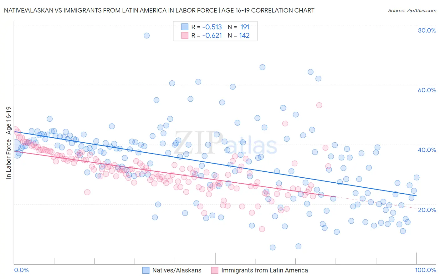 Native/Alaskan vs Immigrants from Latin America In Labor Force | Age 16-19