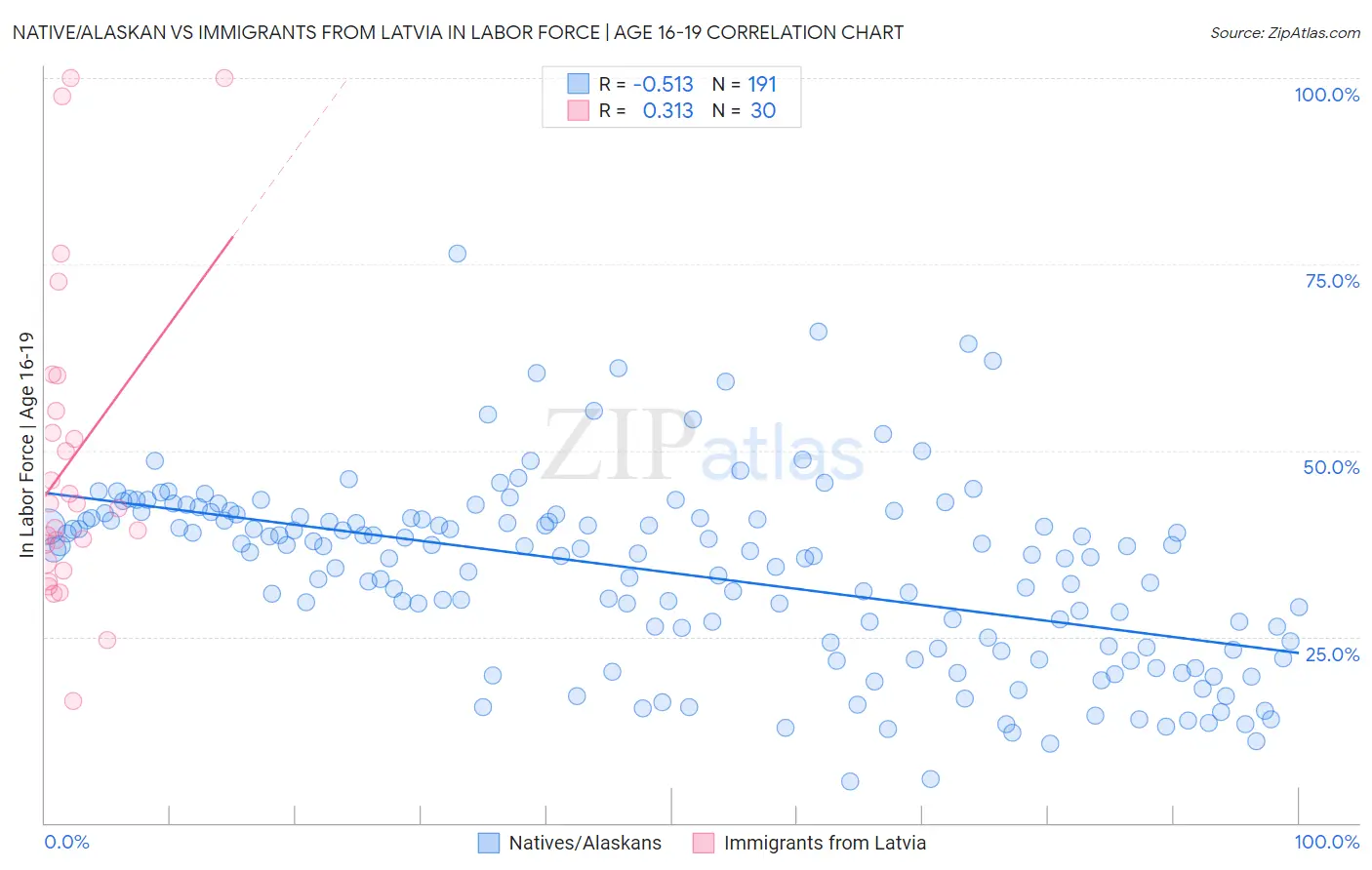 Native/Alaskan vs Immigrants from Latvia In Labor Force | Age 16-19