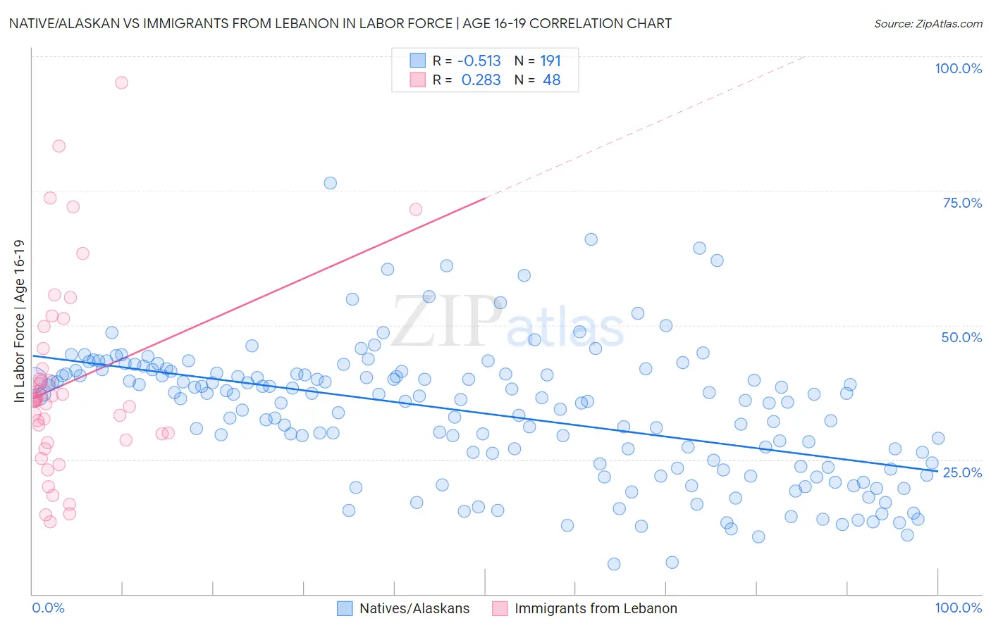 Native/Alaskan vs Immigrants from Lebanon In Labor Force | Age 16-19