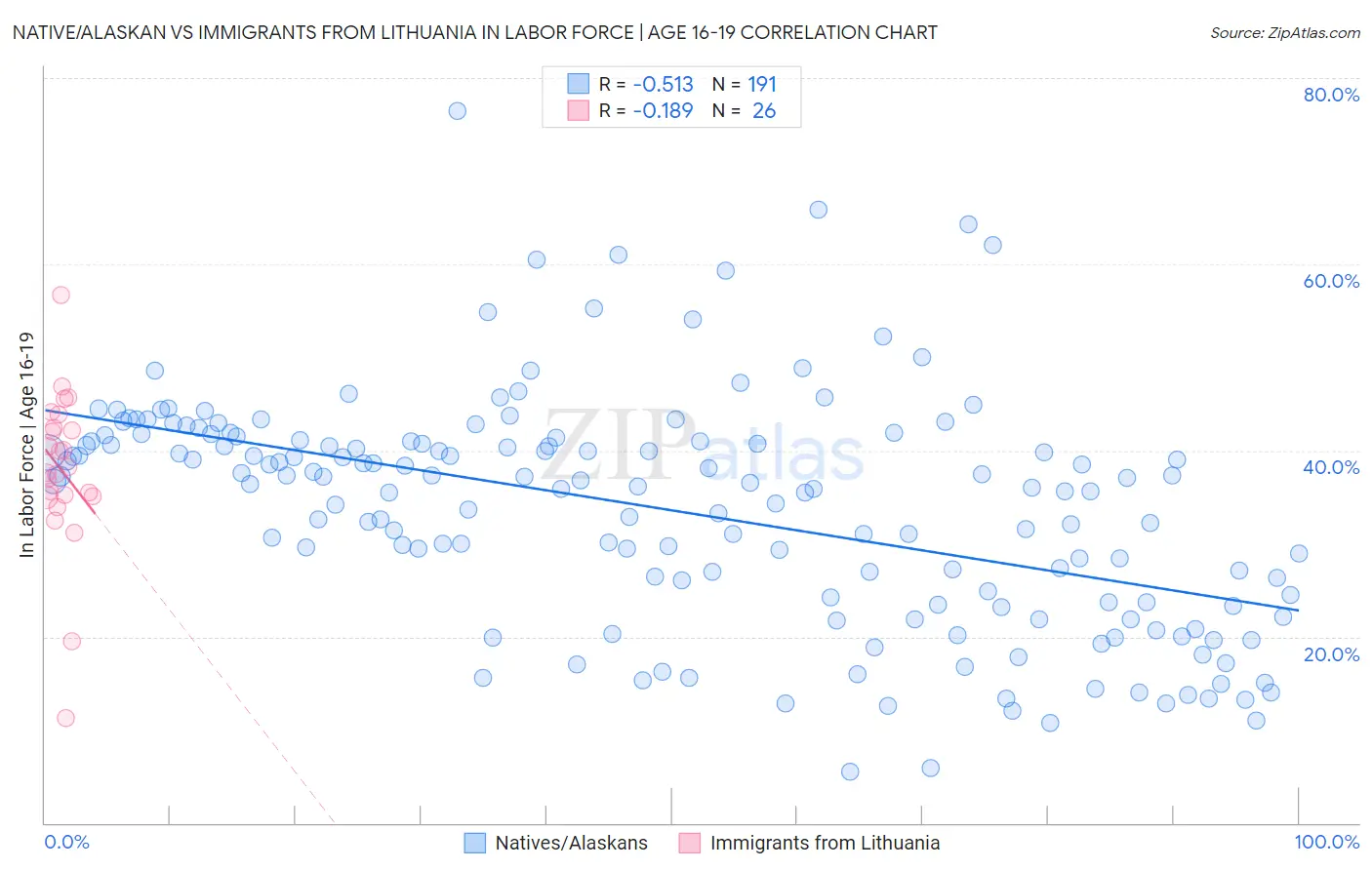Native/Alaskan vs Immigrants from Lithuania In Labor Force | Age 16-19