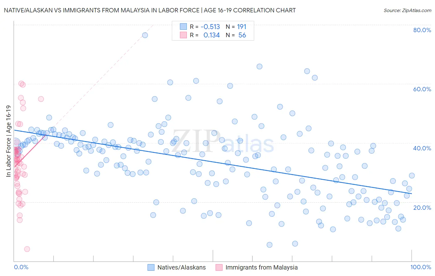Native/Alaskan vs Immigrants from Malaysia In Labor Force | Age 16-19