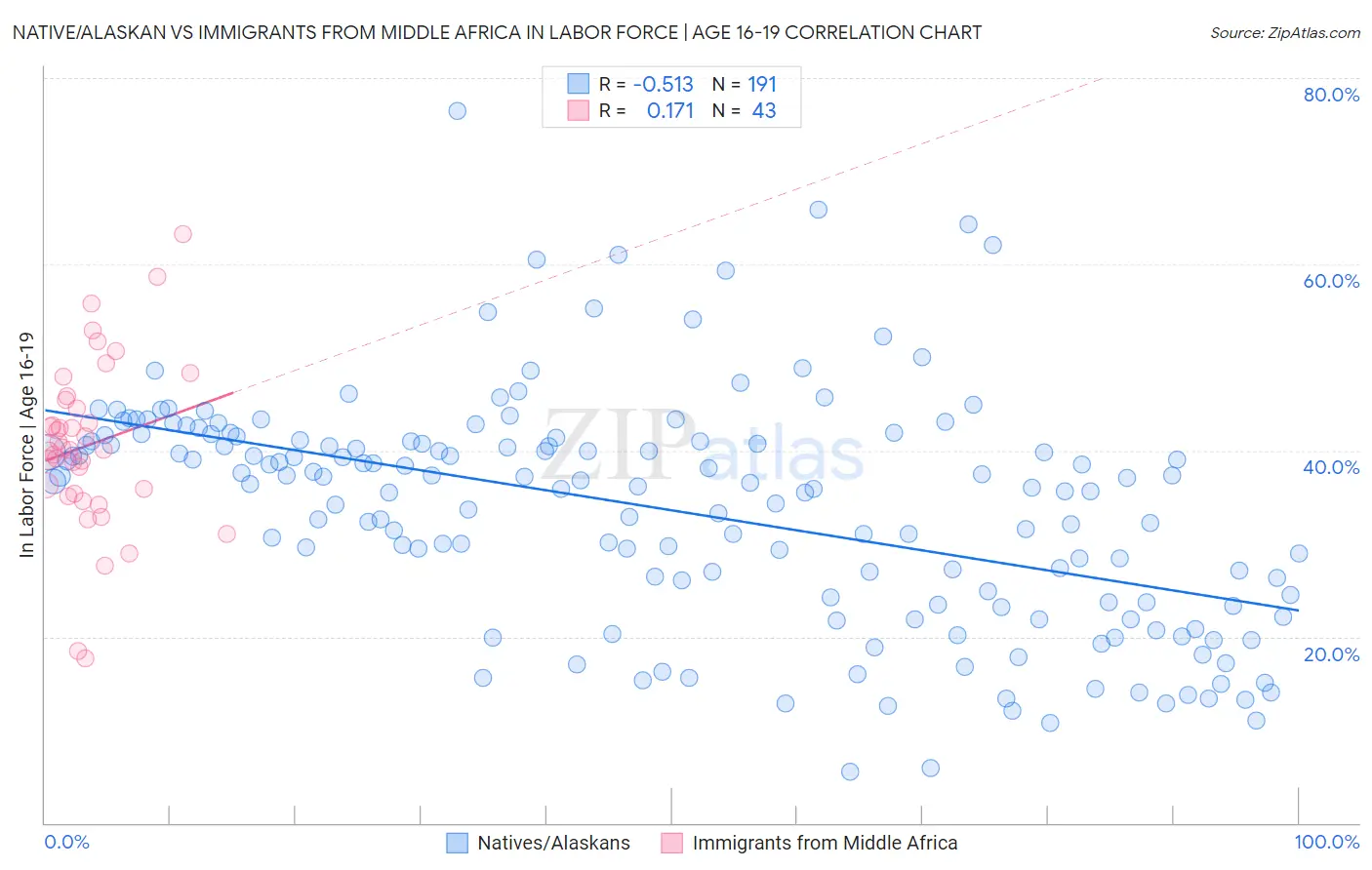 Native/Alaskan vs Immigrants from Middle Africa In Labor Force | Age 16-19