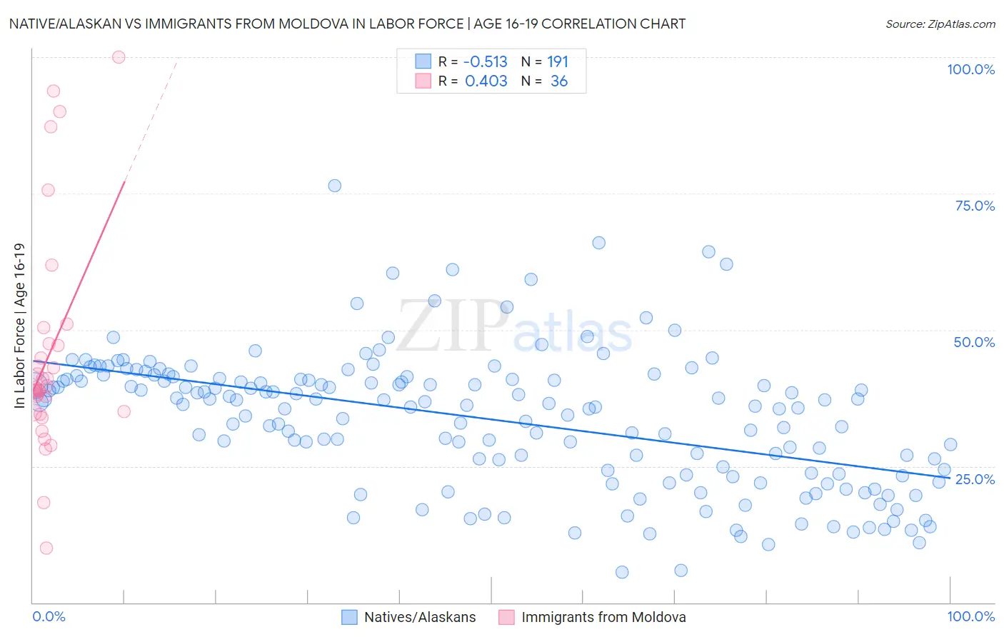 Native/Alaskan vs Immigrants from Moldova In Labor Force | Age 16-19