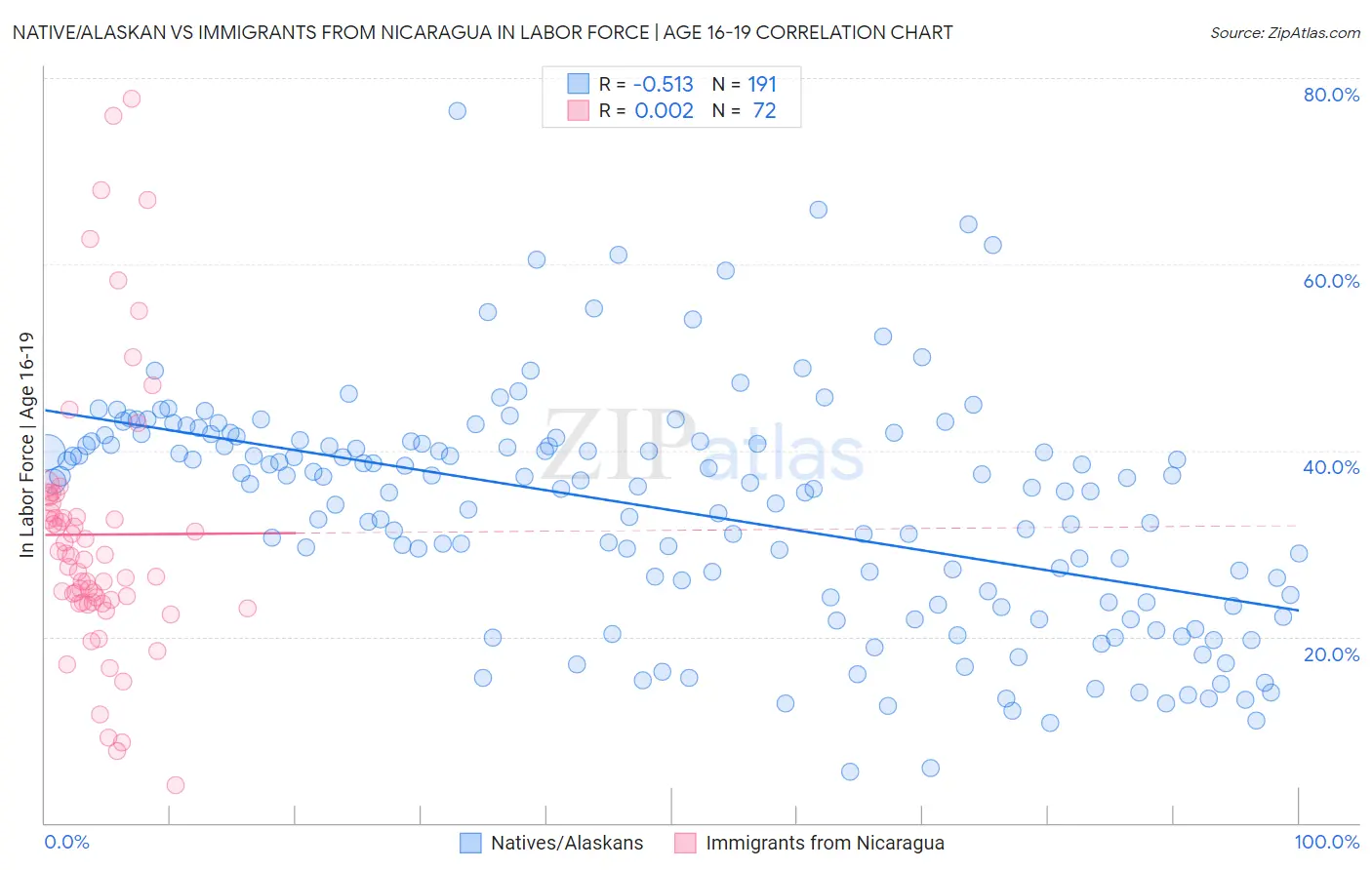 Native/Alaskan vs Immigrants from Nicaragua In Labor Force | Age 16-19