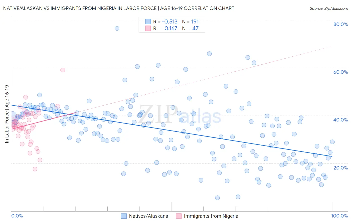 Native/Alaskan vs Immigrants from Nigeria In Labor Force | Age 16-19