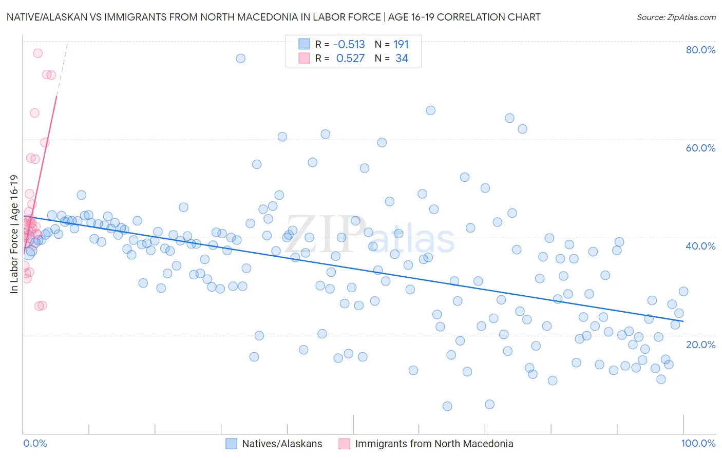 Native/Alaskan vs Immigrants from North Macedonia In Labor Force | Age 16-19