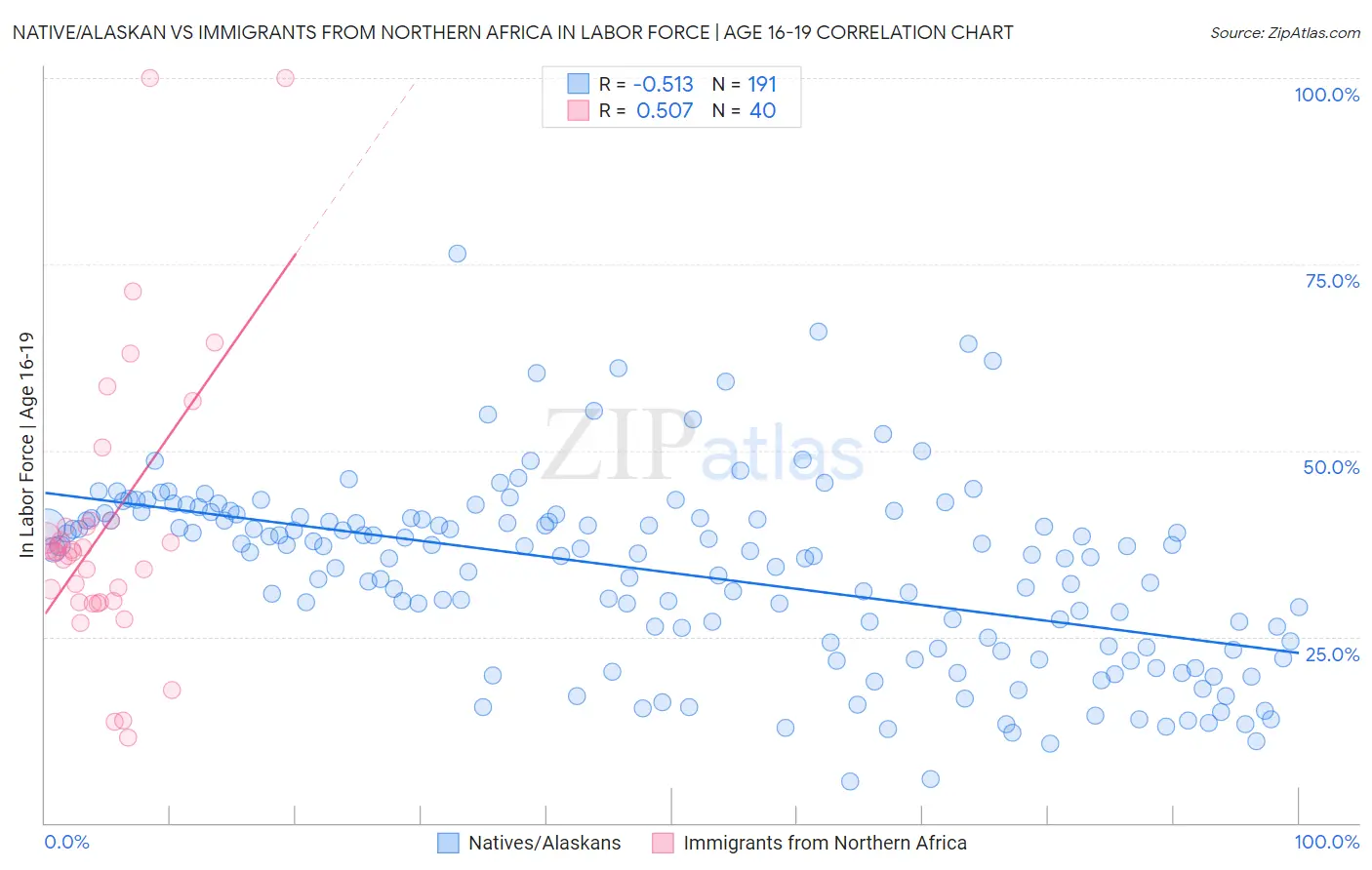 Native/Alaskan vs Immigrants from Northern Africa In Labor Force | Age 16-19