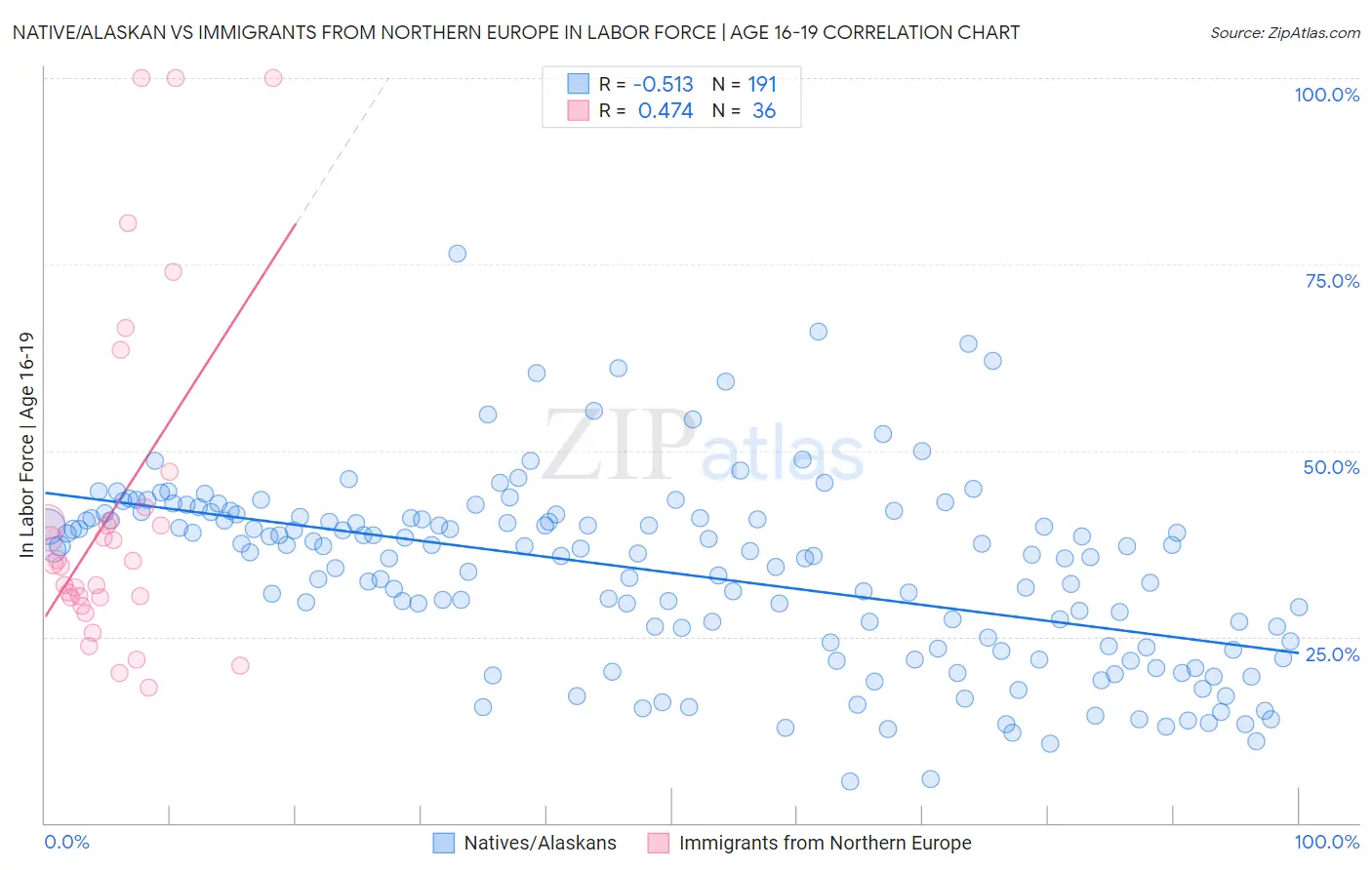 Native/Alaskan vs Immigrants from Northern Europe In Labor Force | Age 16-19