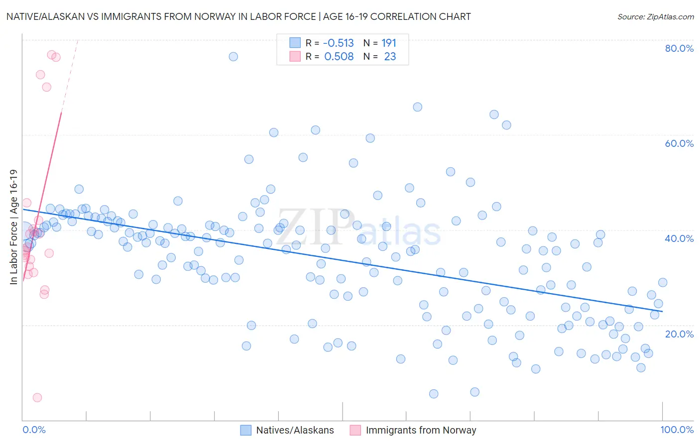 Native/Alaskan vs Immigrants from Norway In Labor Force | Age 16-19