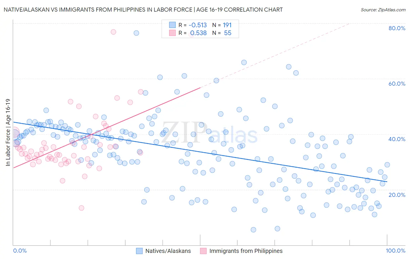 Native/Alaskan vs Immigrants from Philippines In Labor Force | Age 16-19