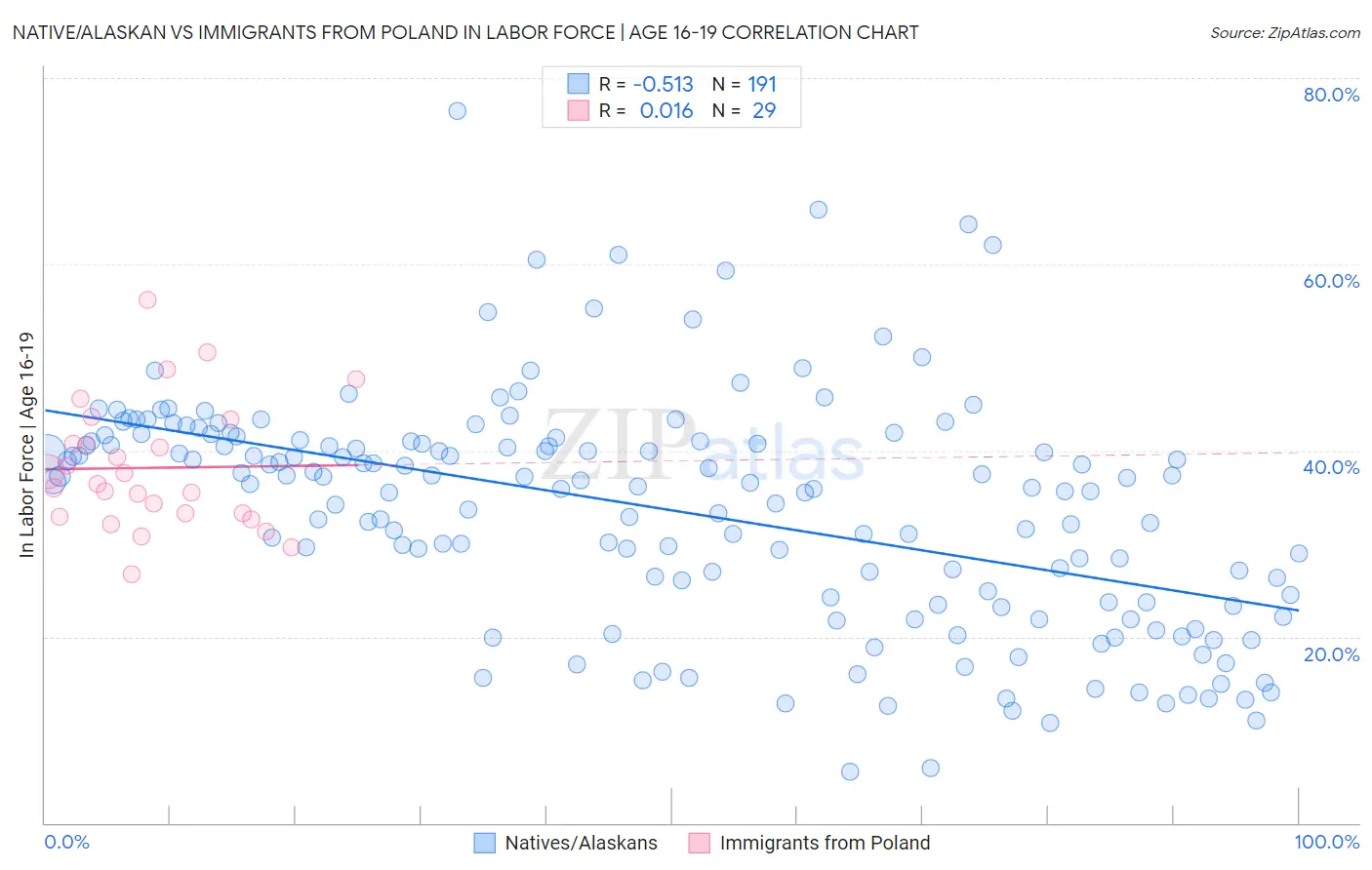 Native/Alaskan vs Immigrants from Poland In Labor Force | Age 16-19