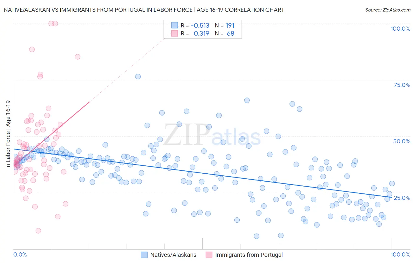 Native/Alaskan vs Immigrants from Portugal In Labor Force | Age 16-19