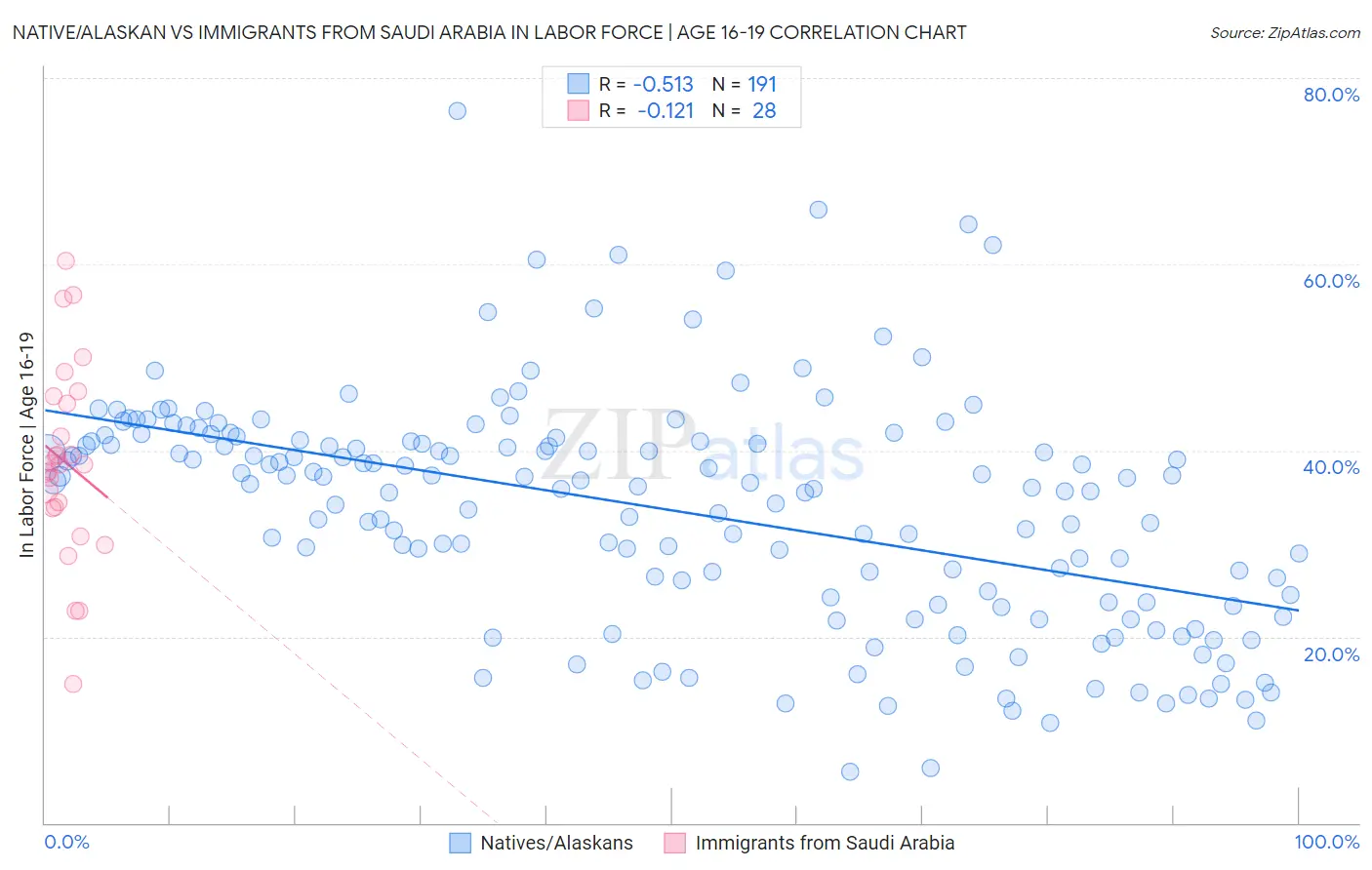 Native/Alaskan vs Immigrants from Saudi Arabia In Labor Force | Age 16-19