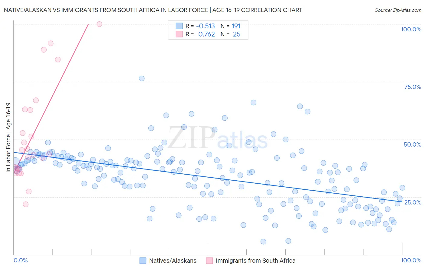Native/Alaskan vs Immigrants from South Africa In Labor Force | Age 16-19