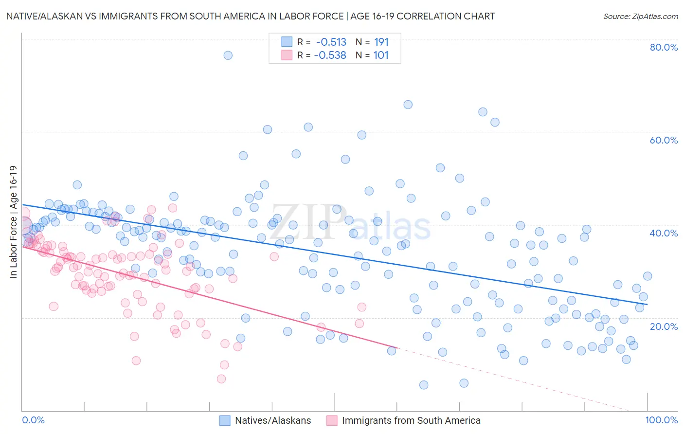 Native/Alaskan vs Immigrants from South America In Labor Force | Age 16-19