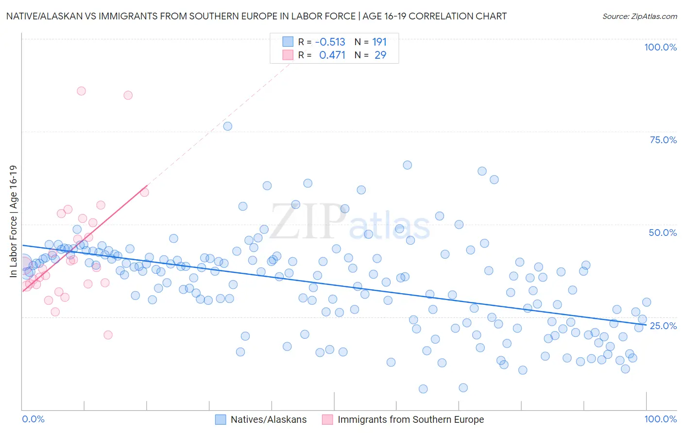 Native/Alaskan vs Immigrants from Southern Europe In Labor Force | Age 16-19