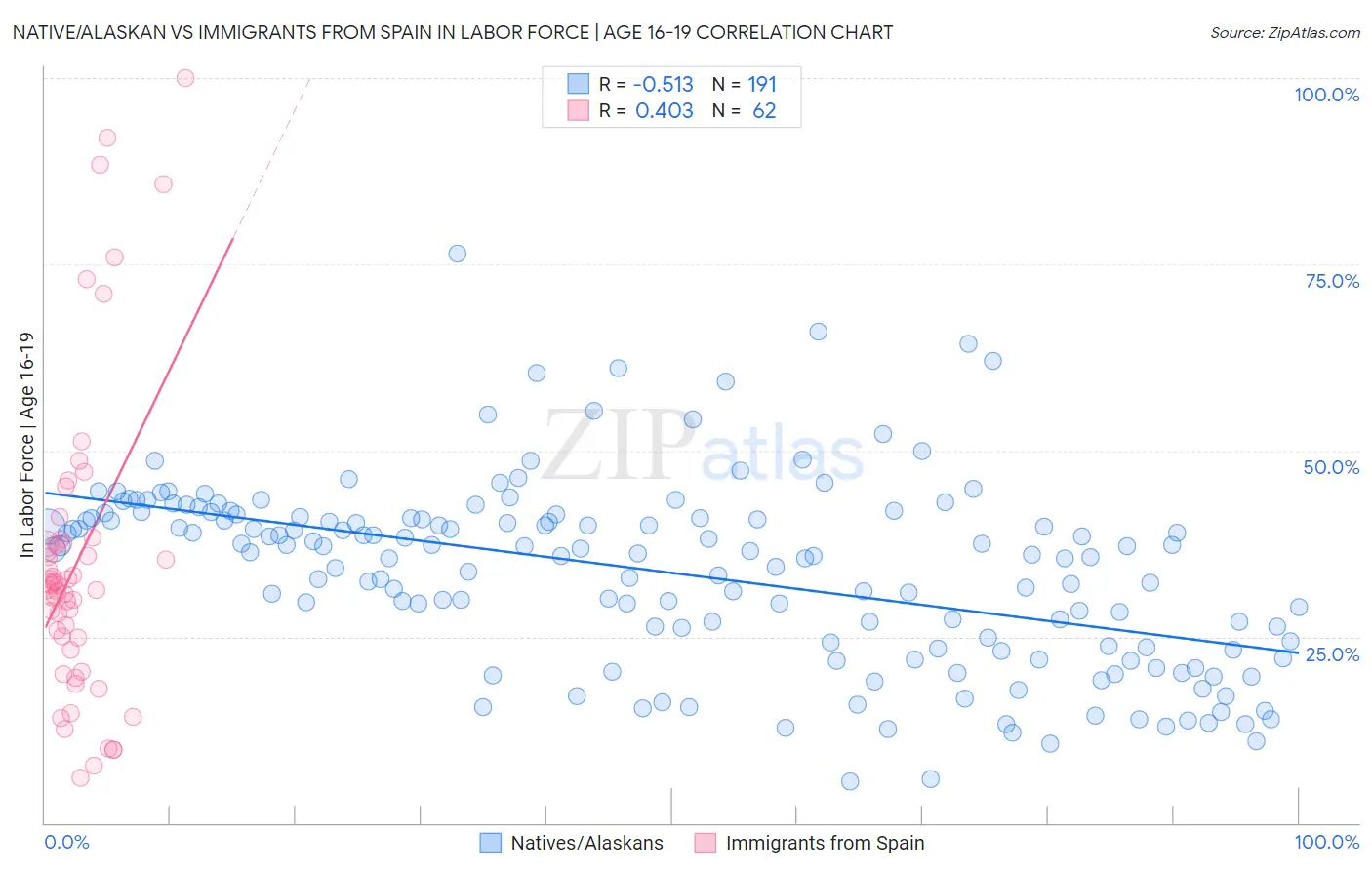 Native/Alaskan vs Immigrants from Spain In Labor Force | Age 16-19