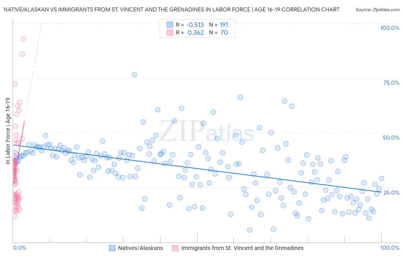 Native/Alaskan vs Immigrants from St. Vincent and the Grenadines In Labor Force | Age 16-19