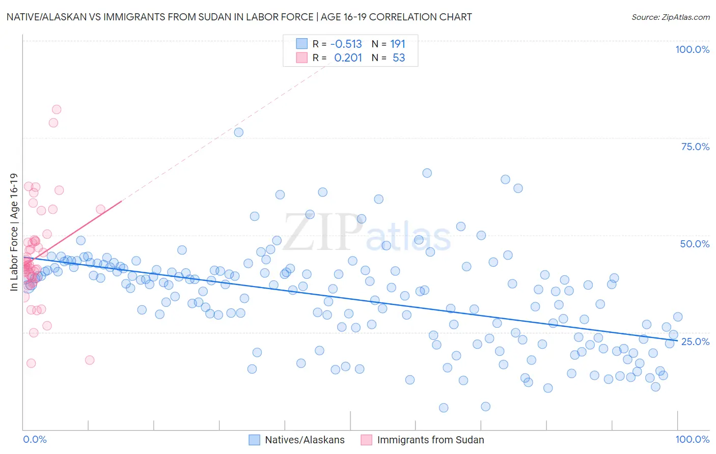 Native/Alaskan vs Immigrants from Sudan In Labor Force | Age 16-19