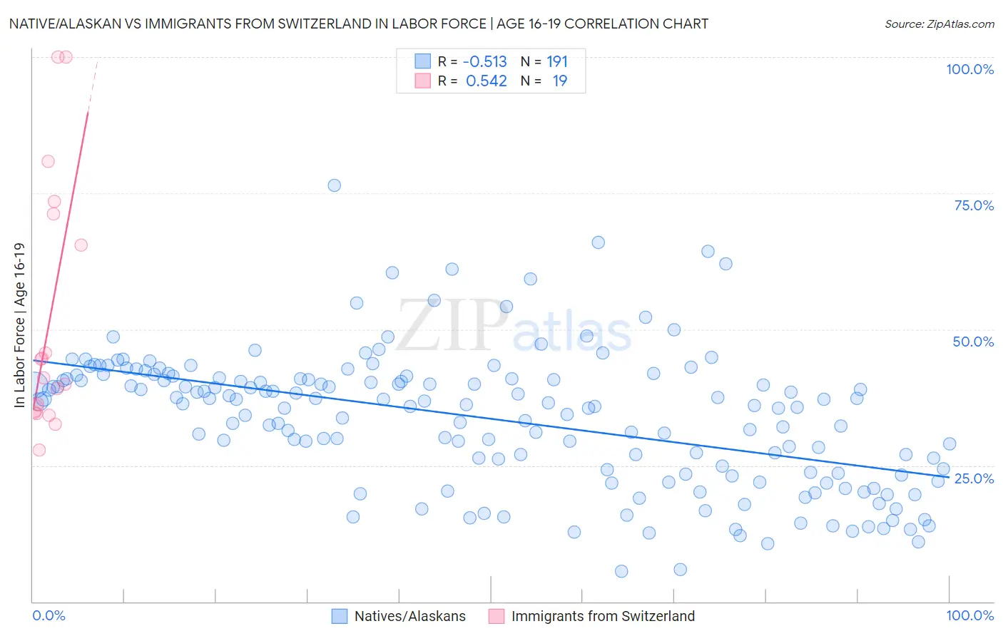 Native/Alaskan vs Immigrants from Switzerland In Labor Force | Age 16-19