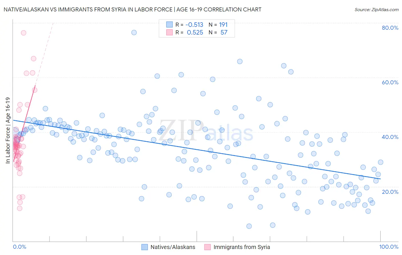 Native/Alaskan vs Immigrants from Syria In Labor Force | Age 16-19