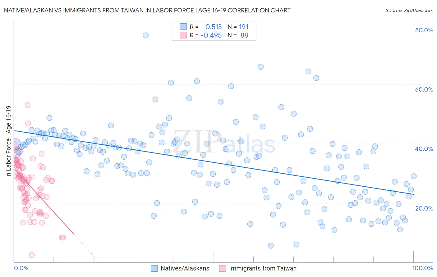 Native/Alaskan vs Immigrants from Taiwan In Labor Force | Age 16-19