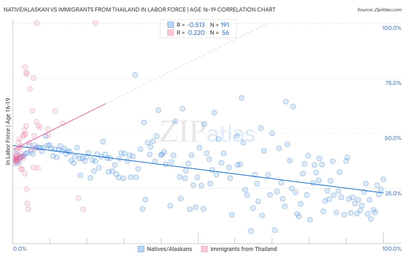 Native/Alaskan vs Immigrants from Thailand In Labor Force | Age 16-19