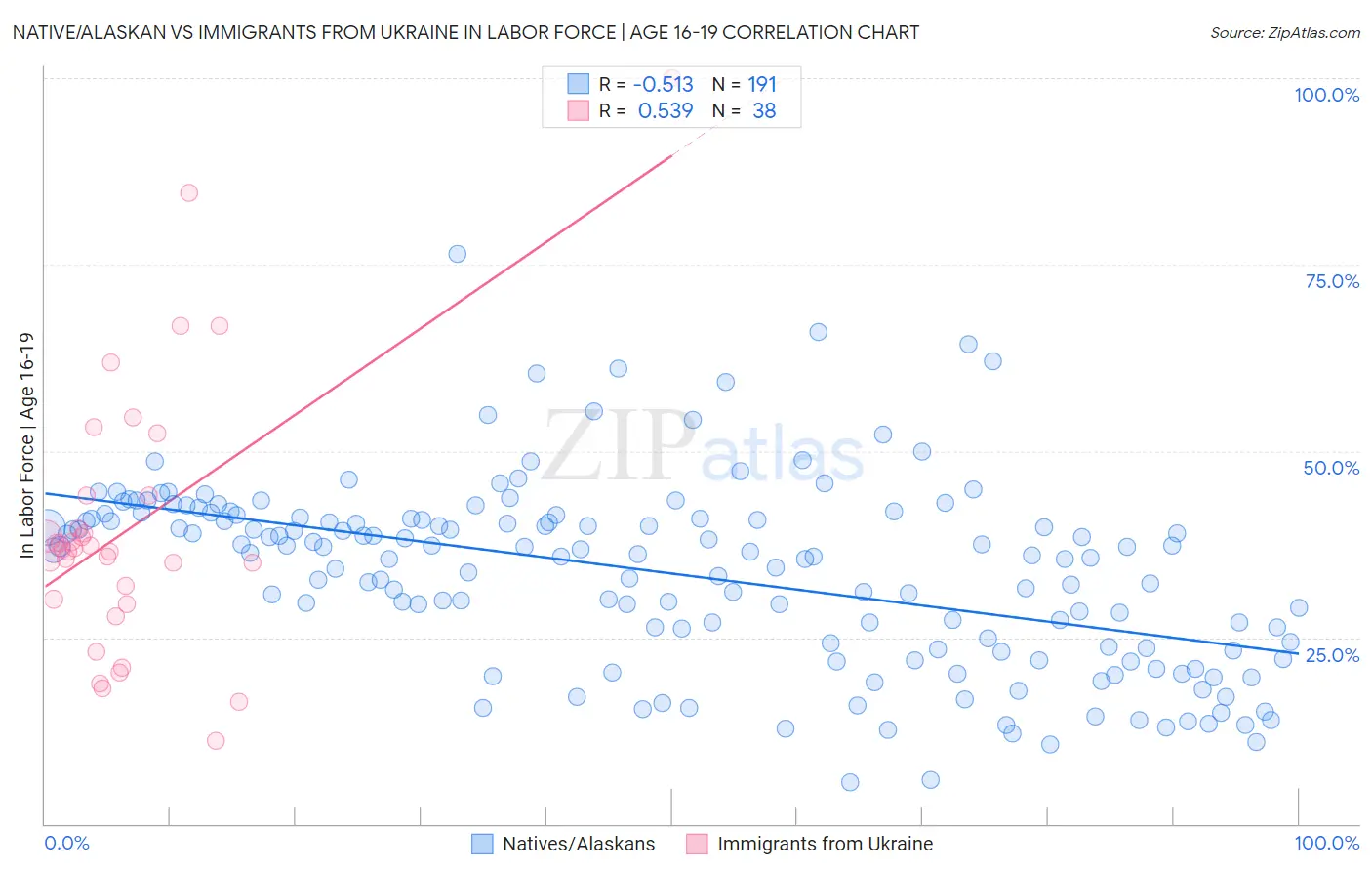 Native/Alaskan vs Immigrants from Ukraine In Labor Force | Age 16-19