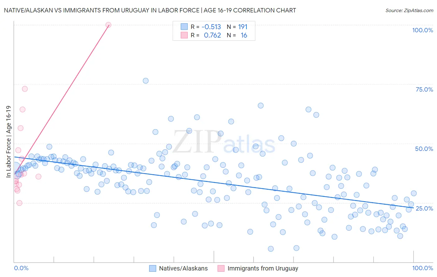 Native/Alaskan vs Immigrants from Uruguay In Labor Force | Age 16-19