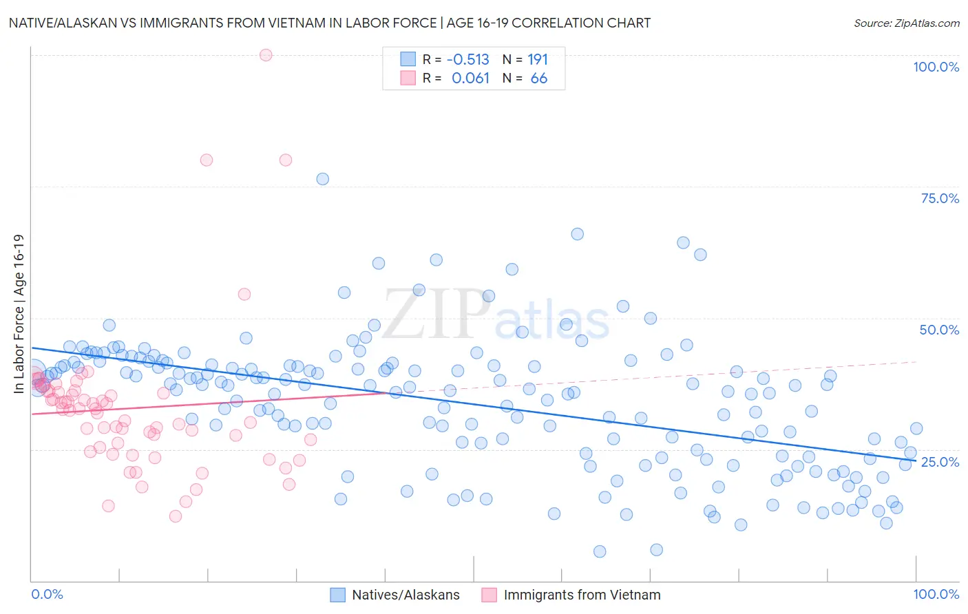 Native/Alaskan vs Immigrants from Vietnam In Labor Force | Age 16-19
