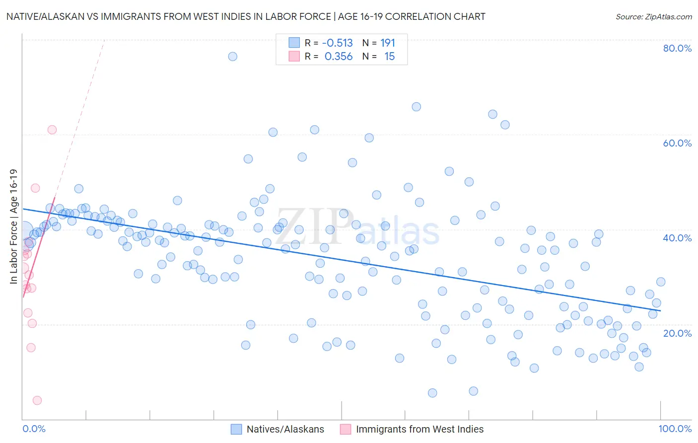 Native/Alaskan vs Immigrants from West Indies In Labor Force | Age 16-19